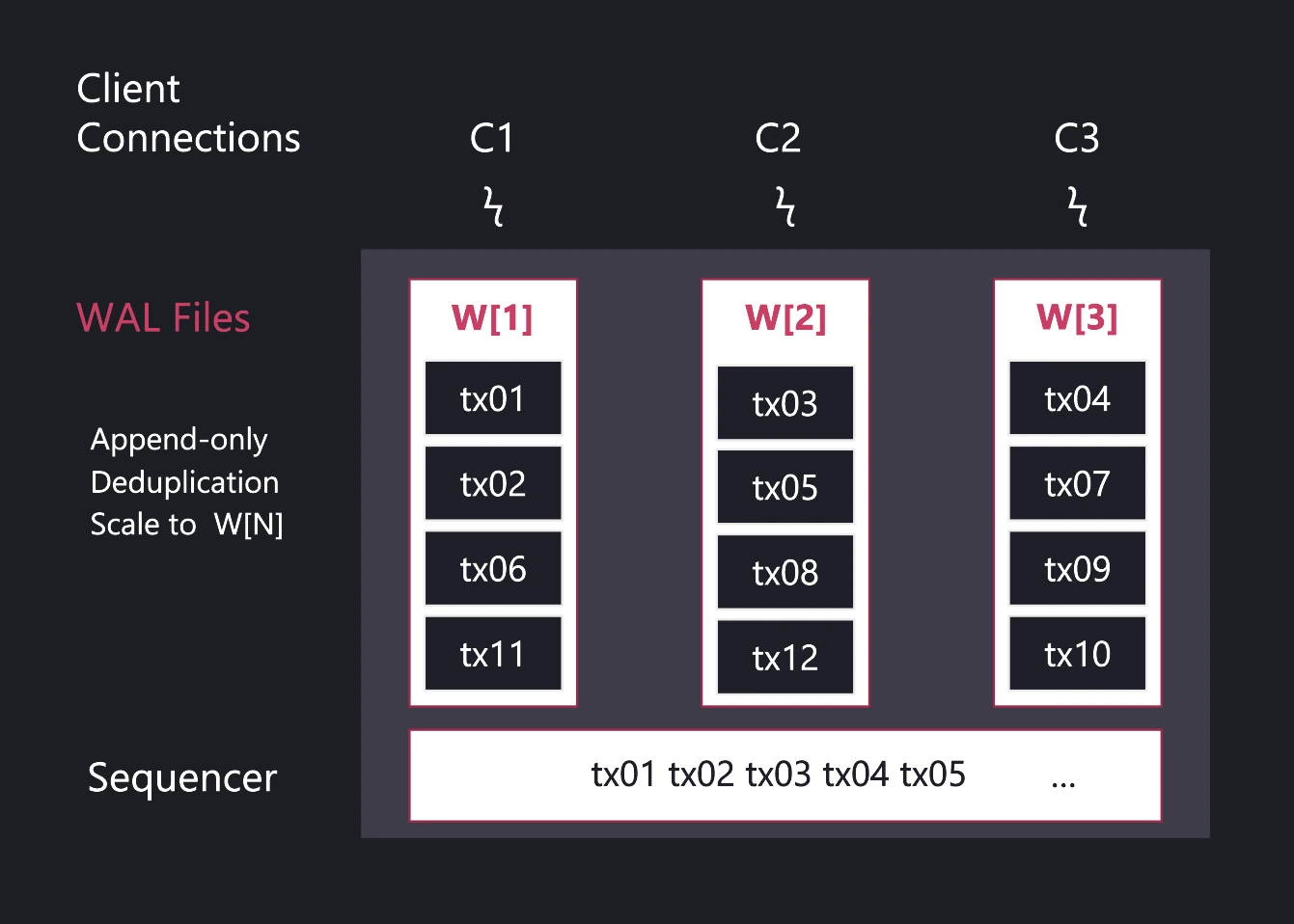 Diagram showing WAL files consolidation